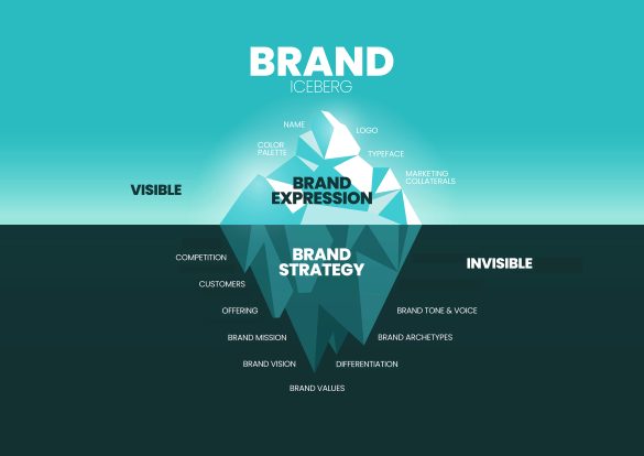 Iceberg graphic with brand expression words above water and brand strategy words below the surface.